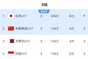 死亡小组！U17国足凭借相互净胜球惊险出线，如今决赛再遇日本U17